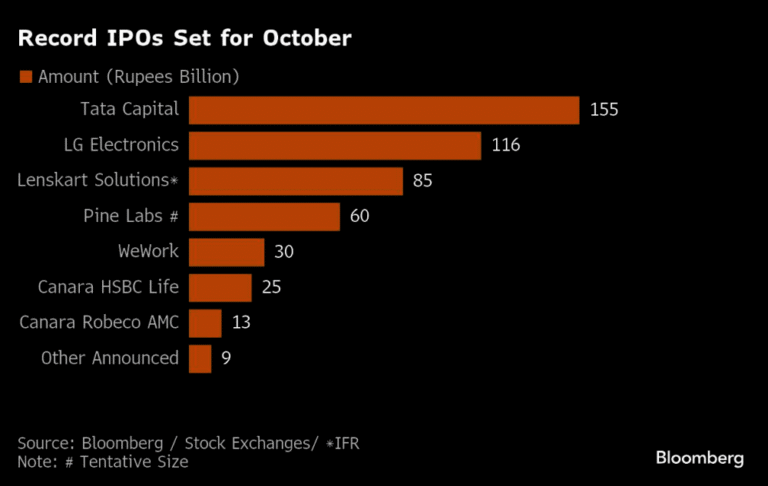 IPOs India is set for record listing week as big IPOs debut IPOs India is set for record listing week as big IPOs debut