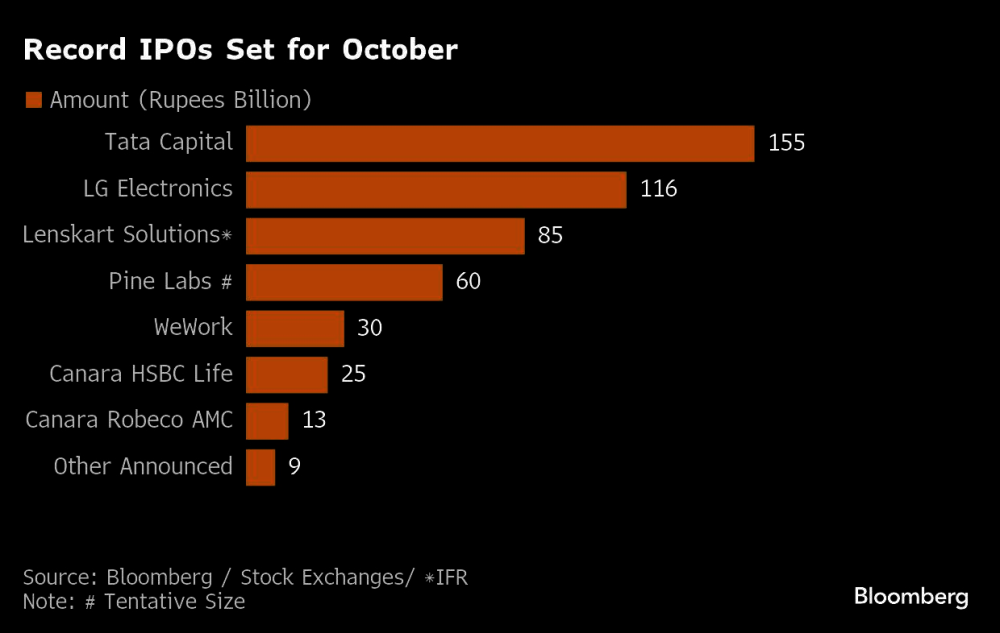 IPOs India is set for record listing week as big IPOs debut IPOs India is set for record listing week as big IPOs debut