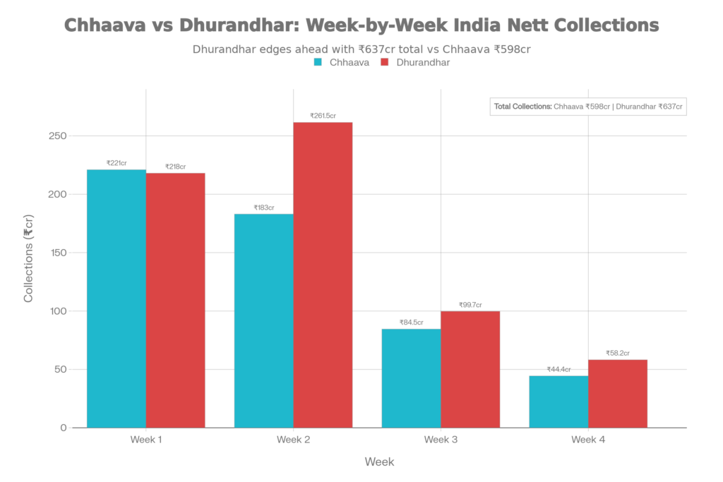 Visualizes the running total growth over weeks, showing Dhurandhar's steeper climb post-Week 1.