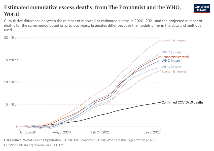 https://ourworldindata.org/grapher/excess-deaths-cumulative-economist-who.png
