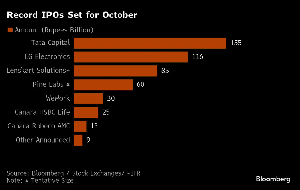IPOs India is set for record listing week as big IPOs debut IPOs India is set for record listing week as big IPOs debut